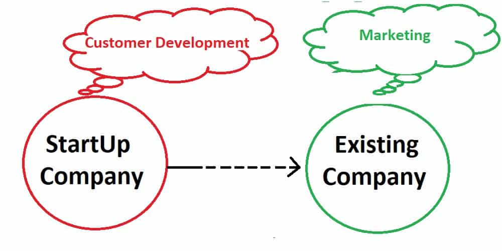 Customer Development Vs. Marketing