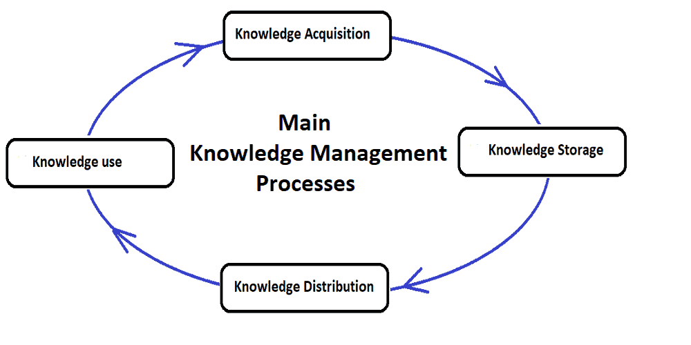 how to improve knowledge management in an organisation