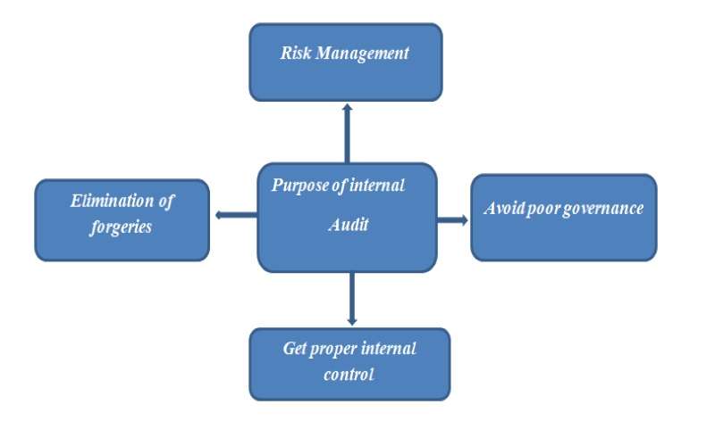 What is the Purpose of Internal Audit?