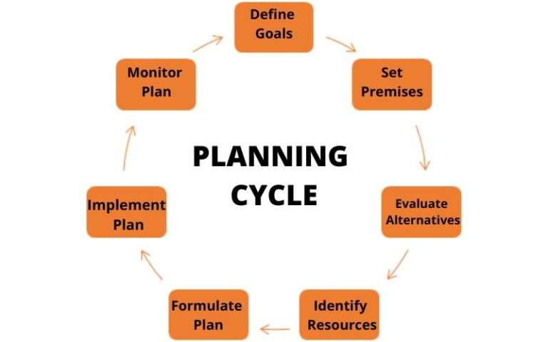 business planning cycle plan do review learn