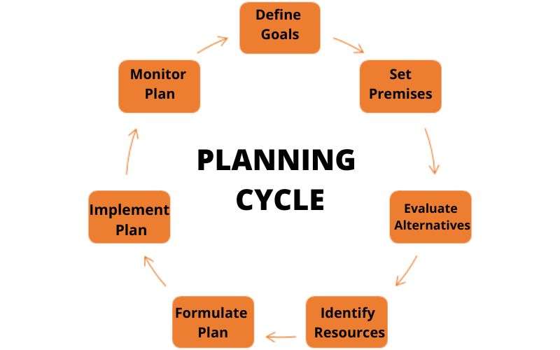 definition business planning cycle
