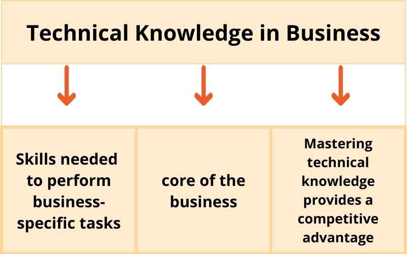 alt="technical knowledge in business"