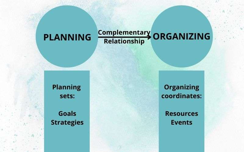 alt="the relationship between planning and organizing"