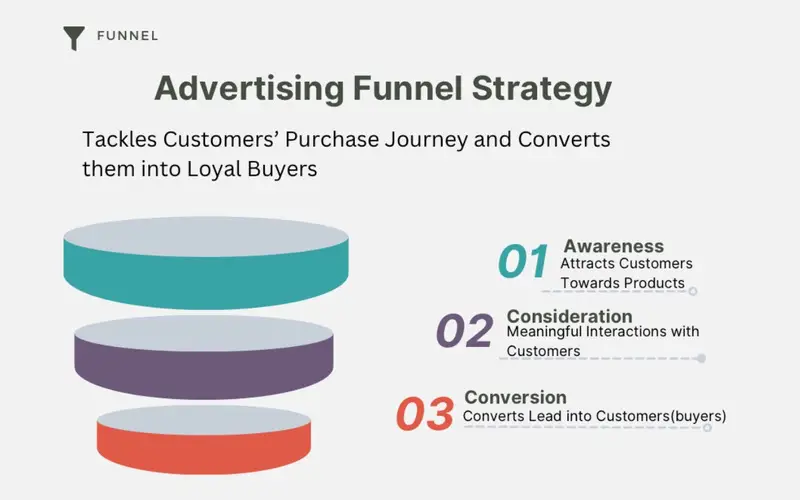 alt="advertising funnel strategy"