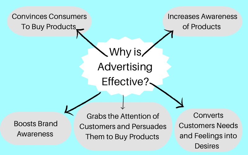 alt="why advertising is effective"